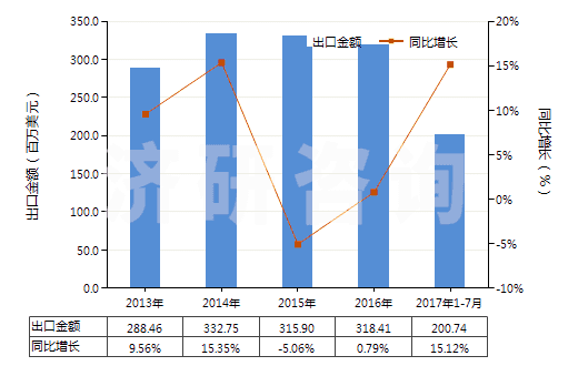 2013-2017年7月中國摩托車用新的充氣橡膠輪胎(HS40114000)出口總額及增速統(tǒng)計 2013-2017年7月中國摩托車用新的充氣橡膠輪胎(HS40114000)出口總額及增速統(tǒng)計